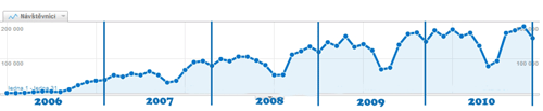 Graf 2006-2010