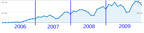 Graf 2006-2009