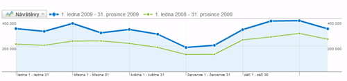 Porovnání 2008 a 2009