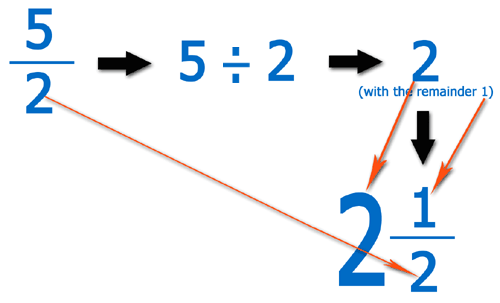 conversion to a mixed number
